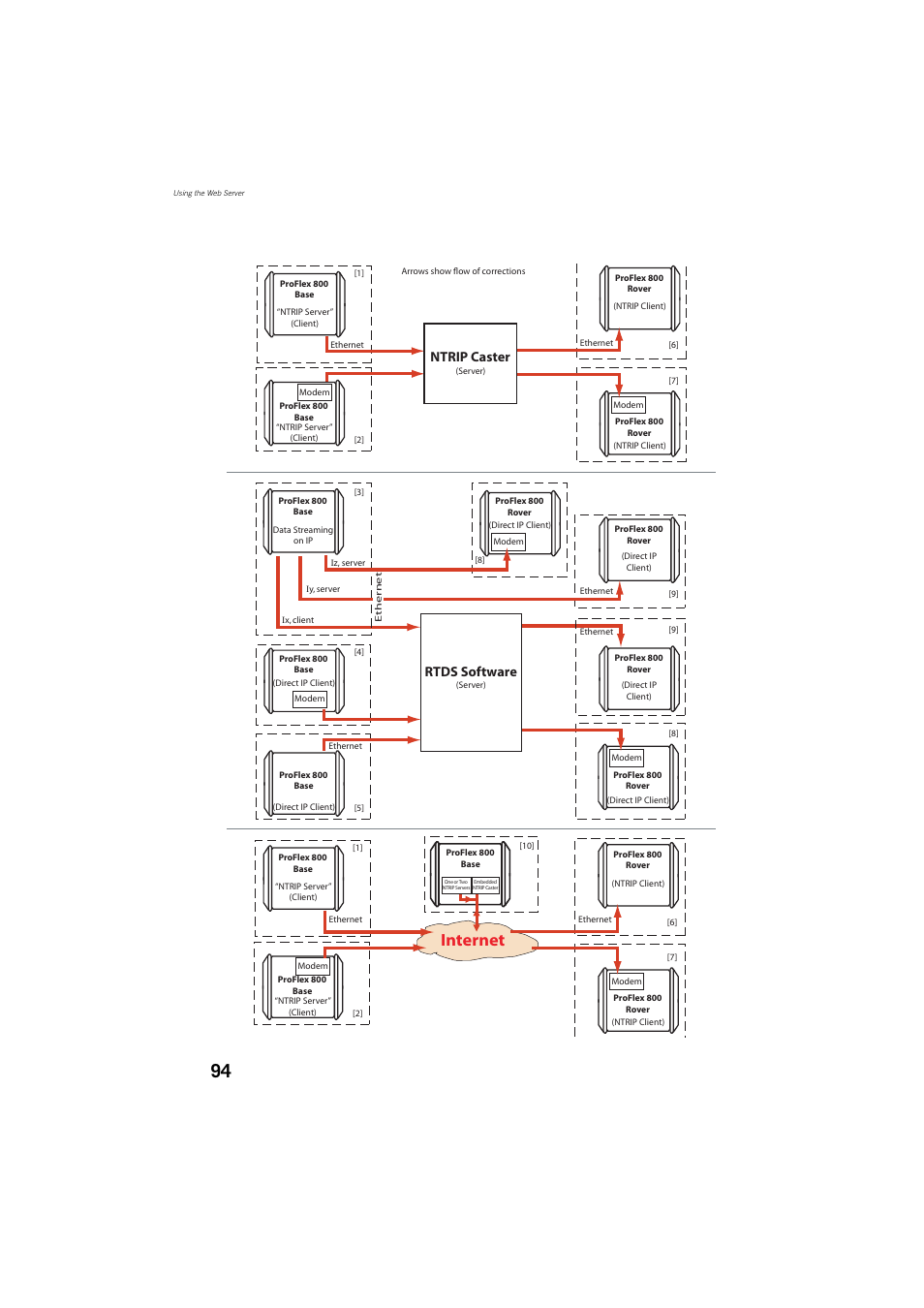 Internet, Ntrip caster, Rtds software | Spectra Precision ProFlex 800 Reference Manual User Manual | Page 108 / 748