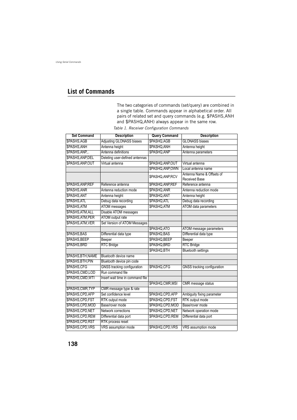 List of commands | Spectra Precision ProMark 800 Reference Manual User Manual | Page 150 / 428