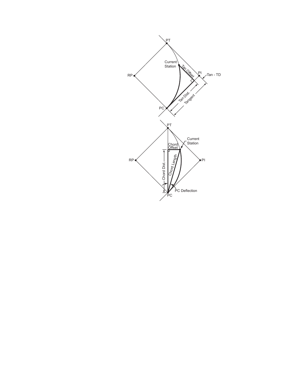 Tangent offset, Chord offset | Spectra Precision Survey Pro v3.80 Recon iPAQ User Manual User Manual | Page 164 / 178