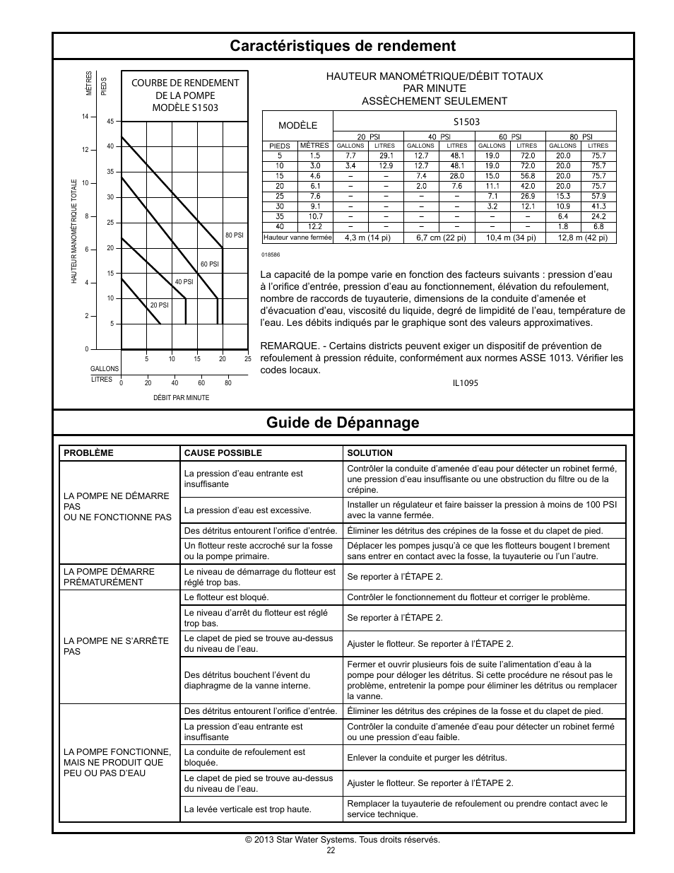 Caractéristiques de rendement, Guide de dépannage | Star Water Systems S1503 User Manual | Page 22 / 24