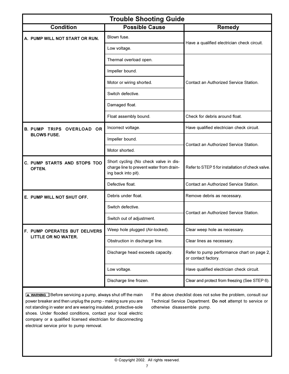 Trouble shooting guide, Condition possible cause remedy | Star Water Systems S1108 User Manual | Page 7 / 8