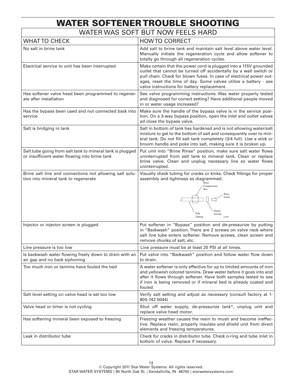 Water softener trouble shooting, Water was soft but now feels hard, What to check how to correct | Star Water Systems S15DC39DR User Manual | Page 13 / 13