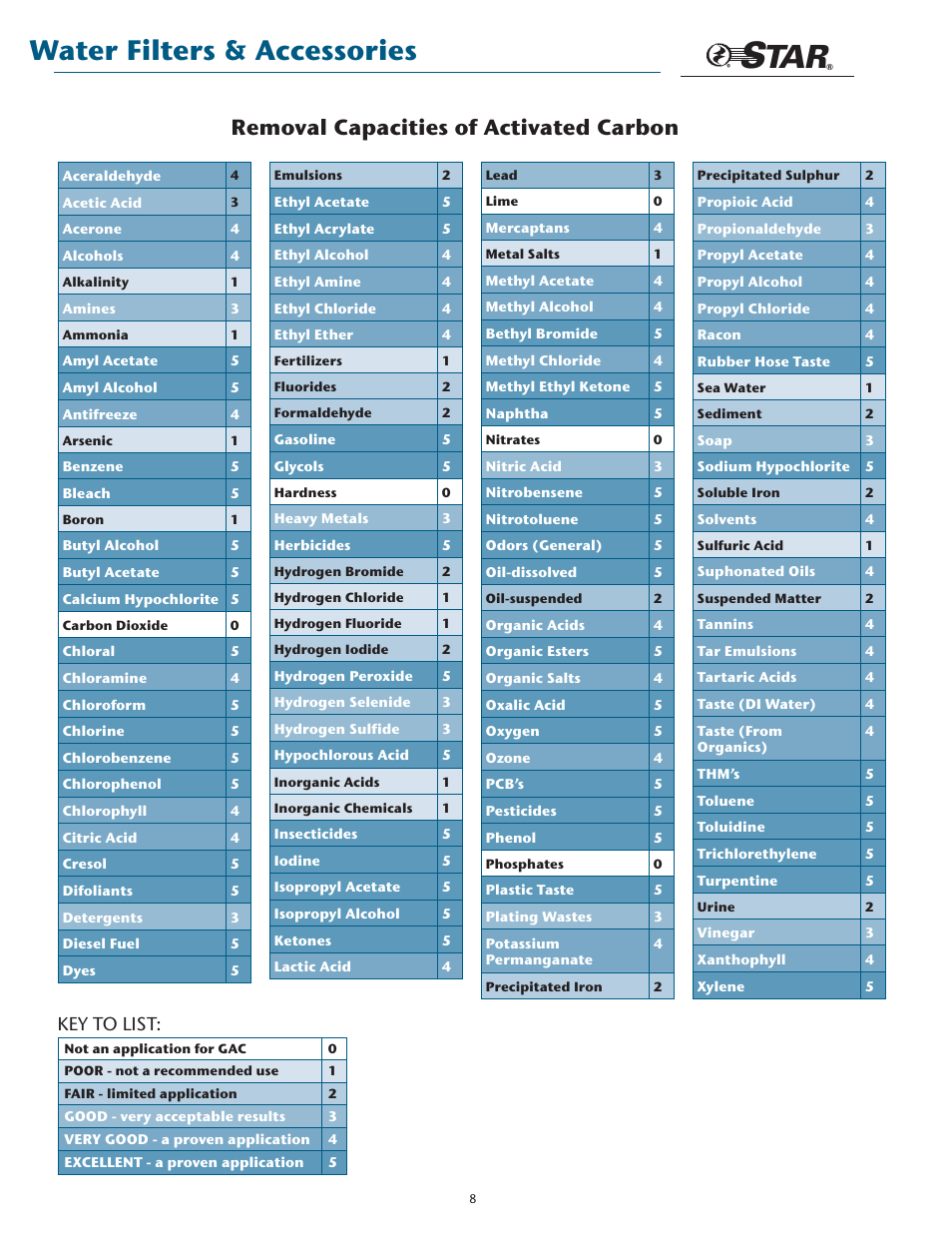 Water filters & accessories, Removal capacities of activated carbon, Key to list | Star Water Systems SW0004 Star Water Conditioning User Manual | Page 8 / 12