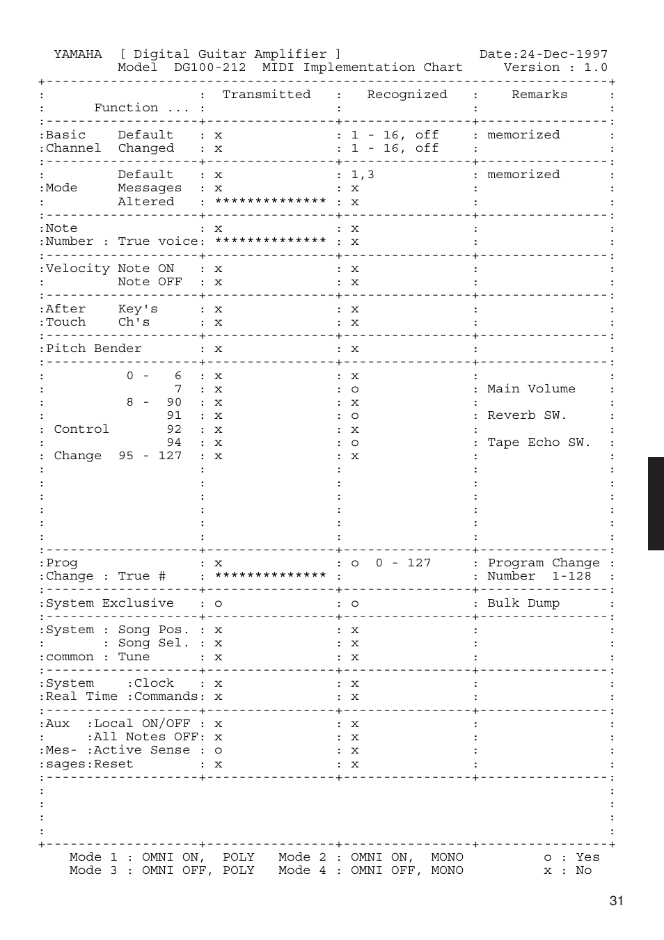 Midi implementation chart, Table d'implémentation, Implementierungstabelle | Table d’implémentation | Yamaha DG100-212 User Manual | Page 31 / 32