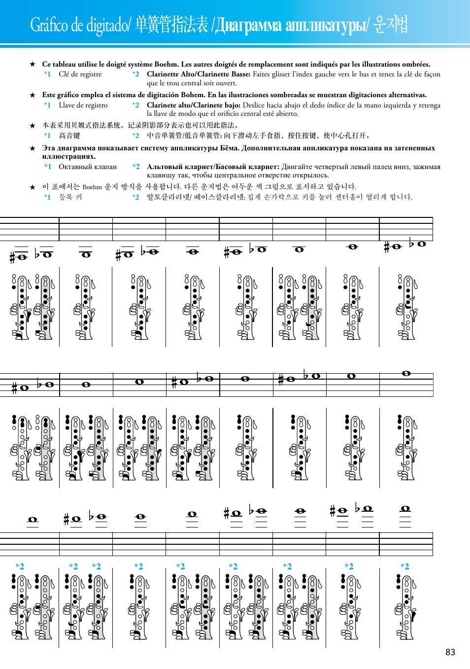 Gráfico de digitado, Диаграмма аппликатуры, 单簧管指法表 | Yamaha YCL-681 II User Manual | Page 15 / 16