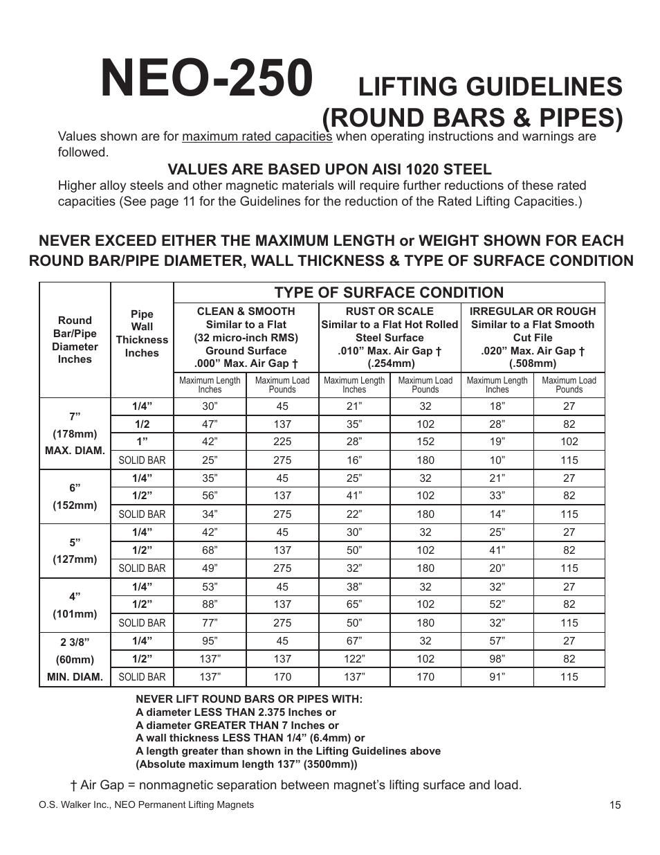 Neo-250, Lifting guidelines (round bars & pipes), Values are based upon aisi 1020 steel | Type of surface condition | Walker Magnetics NEO-HV SERIES User Manual | Page 15 / 29