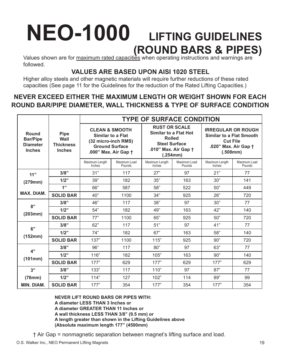 Neo-1000, Lifting guidelines (round bars & pipes), Values are based upon aisi 1020 steel | Type of surface condition | Walker Magnetics NEO-HV SERIES User Manual | Page 19 / 29