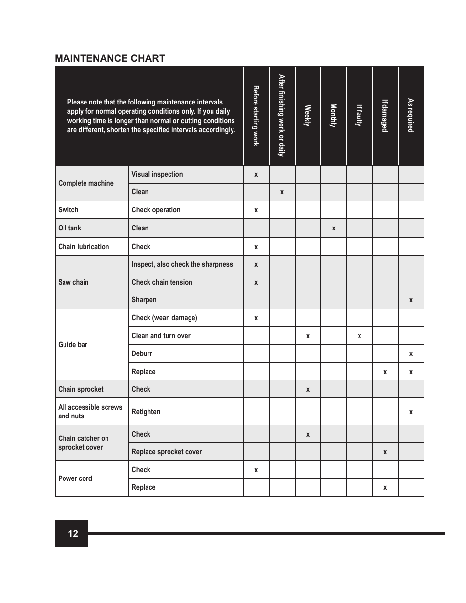 Maintenance chart | WEN 4018 9 Feet Electric Pole Saw User Manual | Page 12 / 16