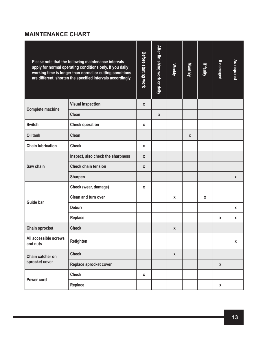 Maintenance chart | WEN 4016 16 Electric Chainsaw User Manual | Page 13 / 18