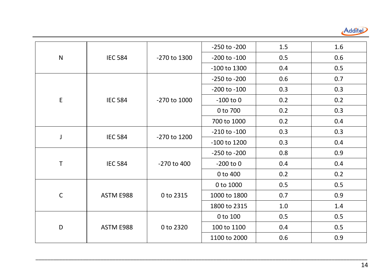 Additel 221A Multifunction Temperature Calibrator User Manual User Manual | Page 21 / 87