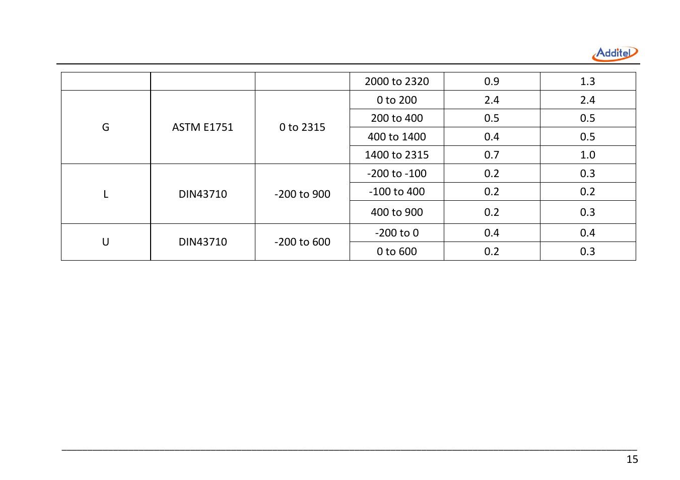 Additel 221A Multifunction Temperature Calibrator User Manual User Manual | Page 22 / 87
