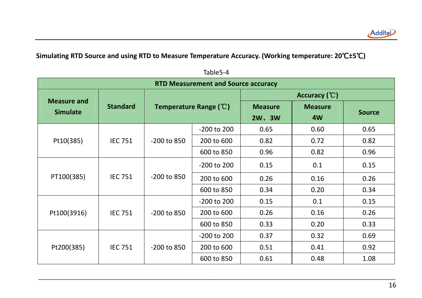 Additel 221A Multifunction Temperature Calibrator User Manual User Manual | Page 23 / 87