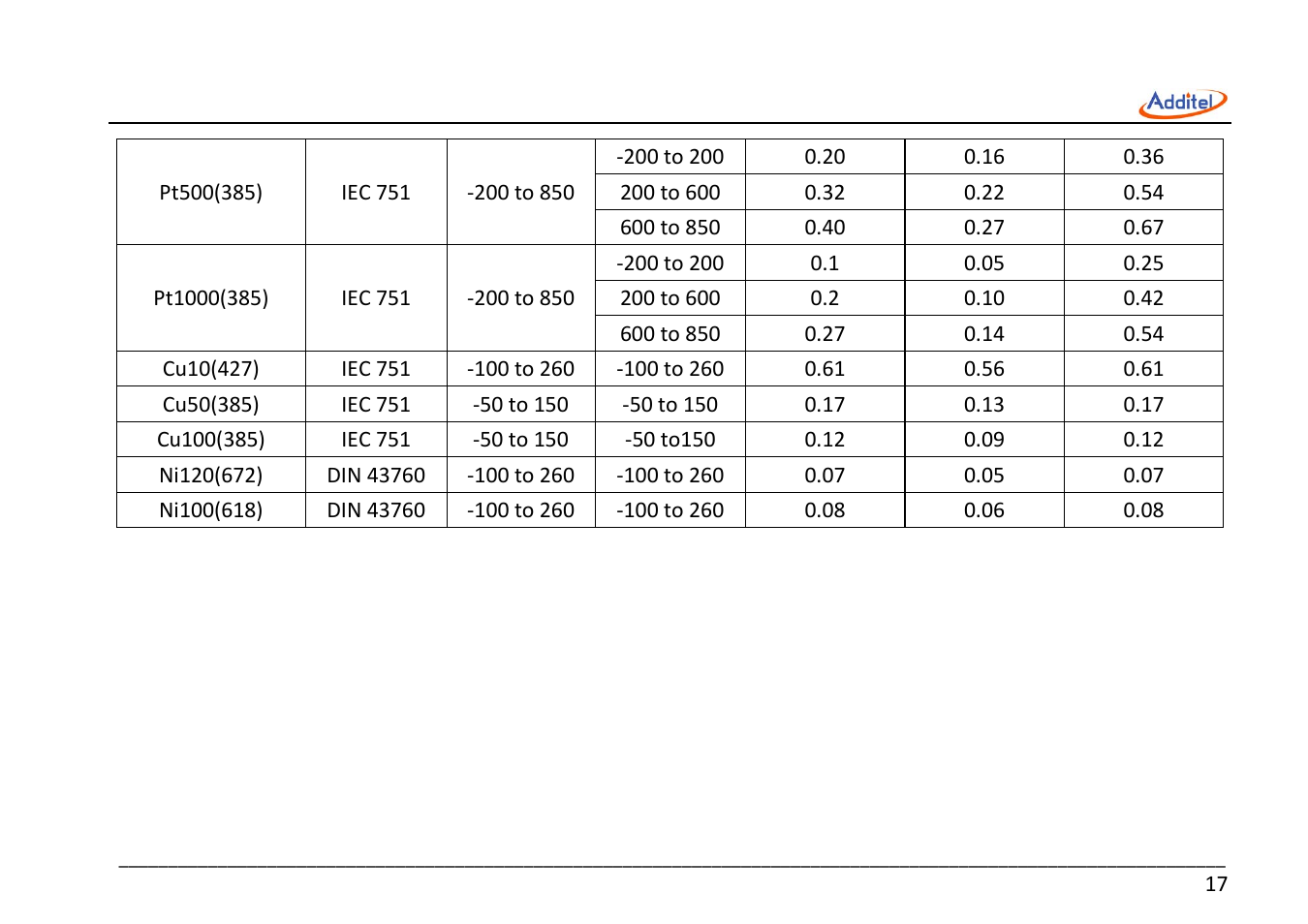 Additel 221A Multifunction Temperature Calibrator User Manual User Manual | Page 24 / 87