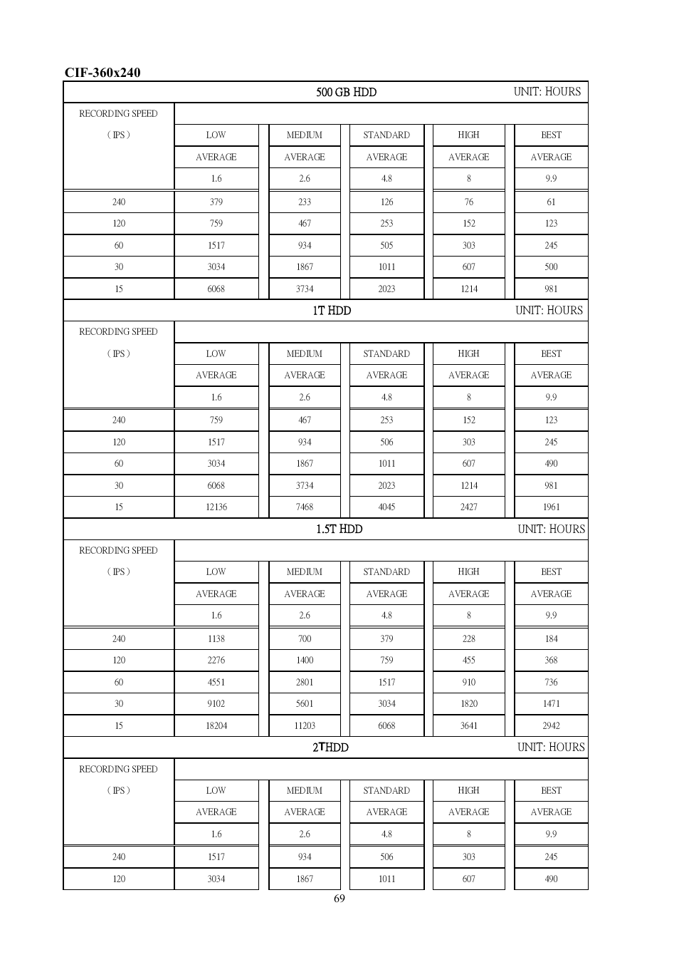 500 gb hdd, Unit: hours, 1t hdd | 5t hdd, 2t hdd | Aposonic A-S0401R1 User Manual | Page 69 / 72