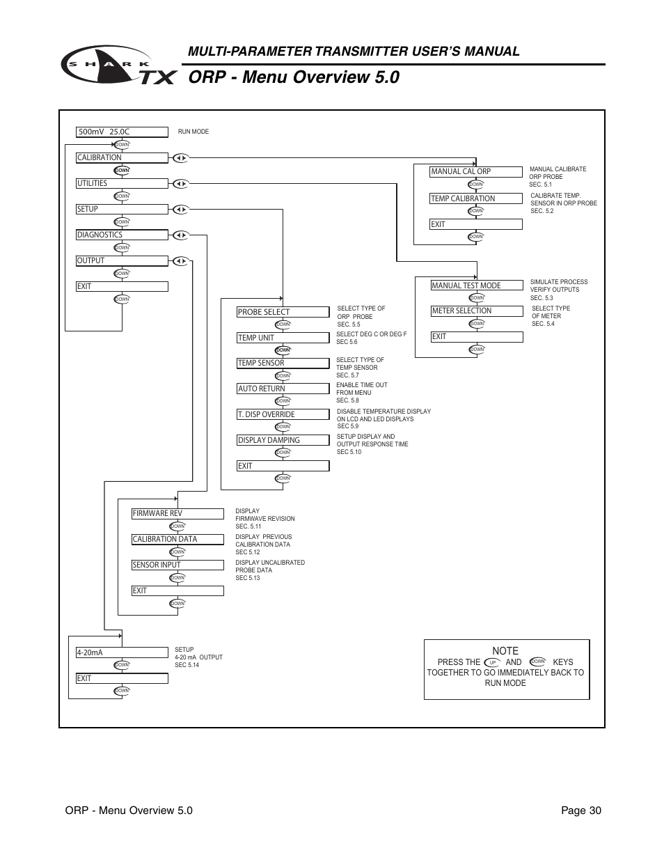 Orp - menu overview 5.0, Multi-parameter transmitter user’s manual, Orp - menu overview 5.0 page 30 | Aquametrix SHARK TX / TXP Transmitters User Manual User Manual | Page 32 / 82