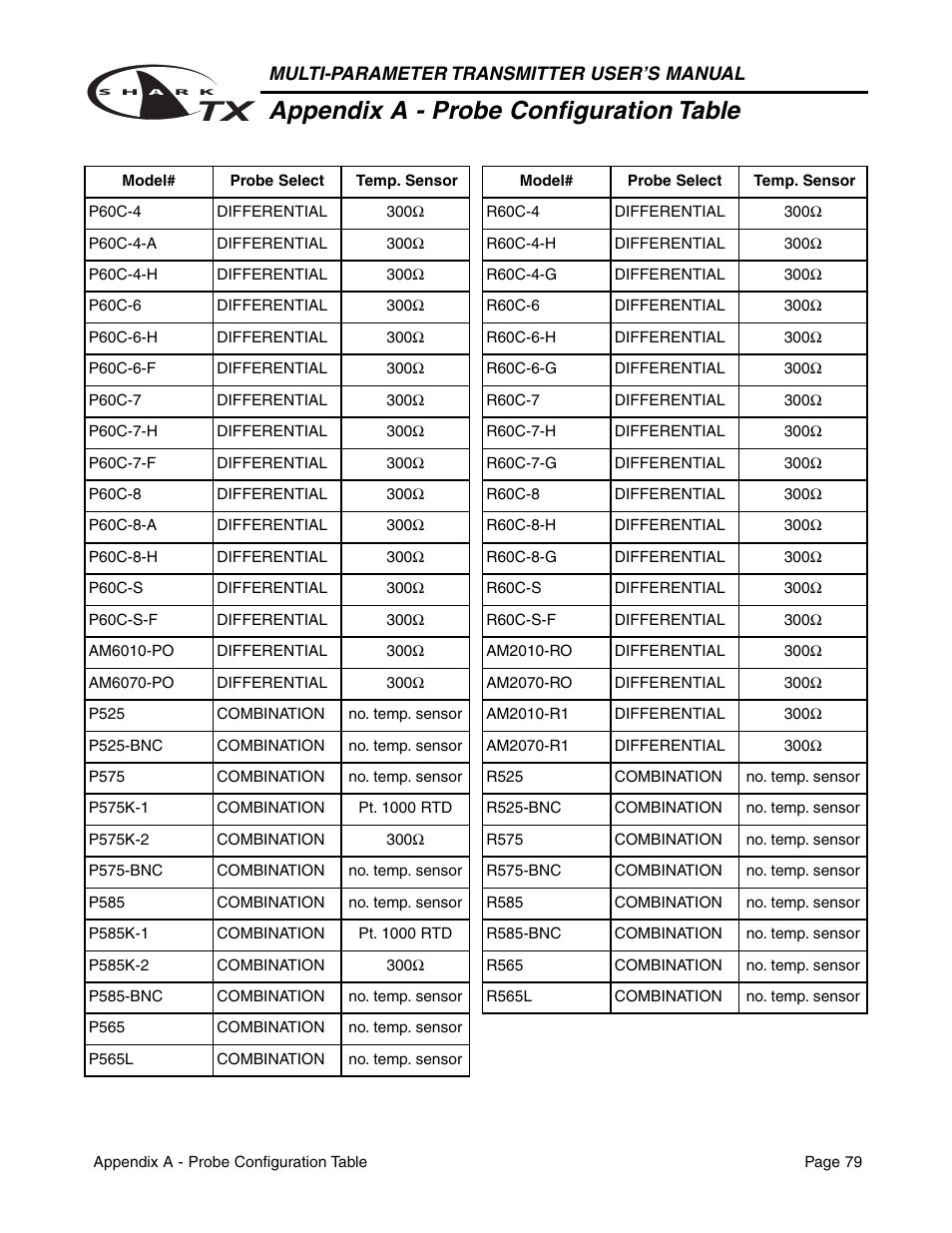 Appendix a - probe configuration table | Aquametrix SHARK TX / TXP Transmitters User Manual User Manual | Page 81 / 82