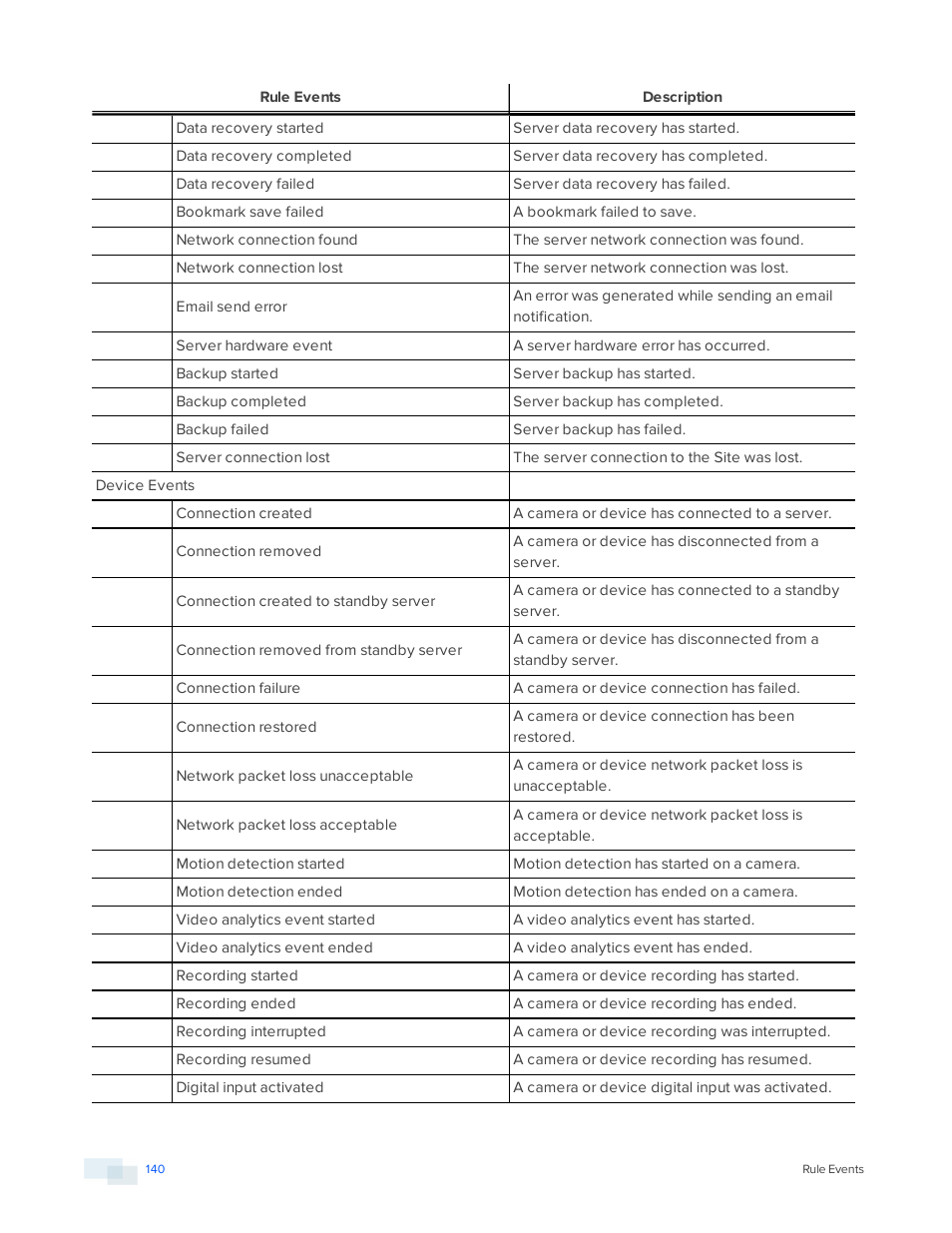 Avigilon ACC Standard Version 5.2.2 User Manual | Page 140 / 151