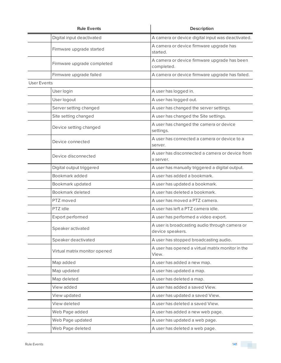 Avigilon ACC Standard Version 5.2.2 User Manual | Page 141 / 151