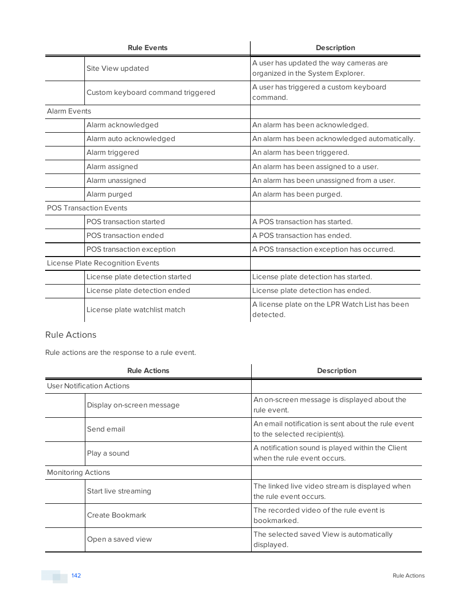 Rule actions | Avigilon ACC Standard Version 5.2.2 User Manual | Page 142 / 151