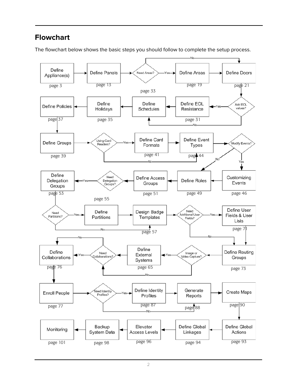 Flowchart | Avigilon Access Control Manager - Avigilon Workflow Guide User Manual | Page 6 / 119