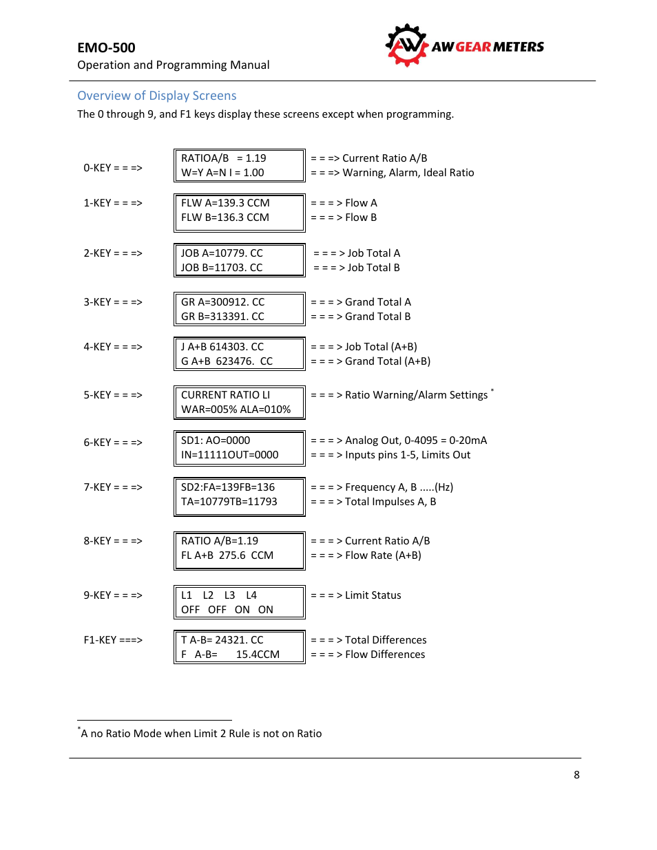 Overview of display screens, Emo-500 | AW Gear Meters EMO-500 User Manual | Page 9 / 48