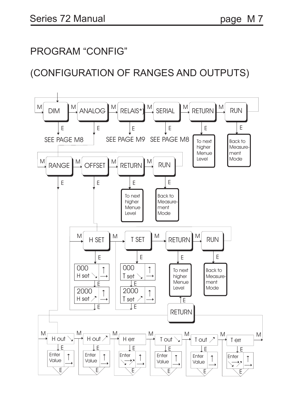 COSA Xentaur Hygrocontrol Type 72 User Manual | Page 32 / 41