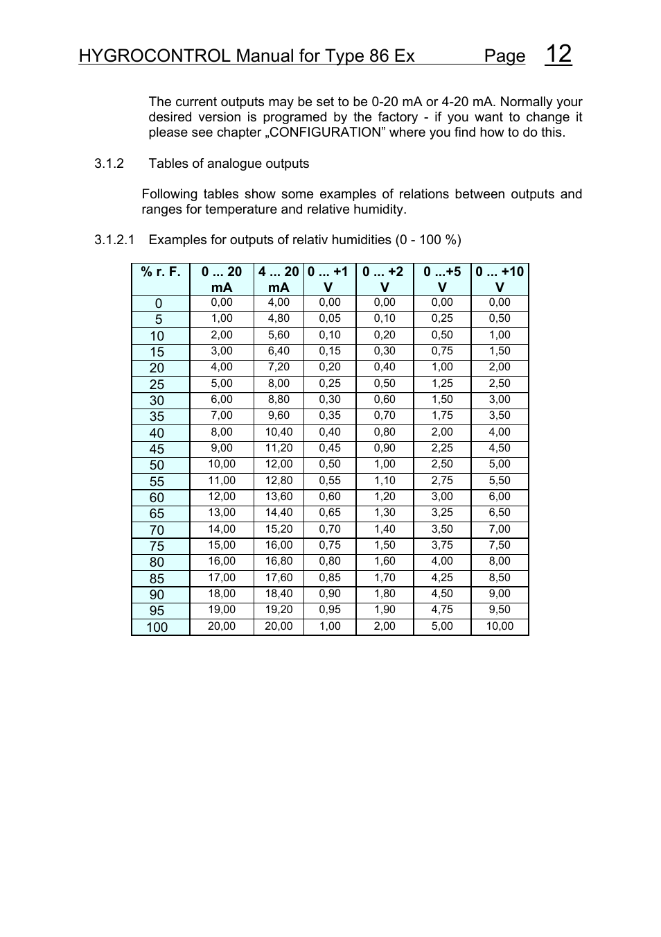 Hygrocontrol manual for type 86 ex page | COSA Xentaur Hygrocontrol Type 86 Ex User Manual | Page 13 / 33