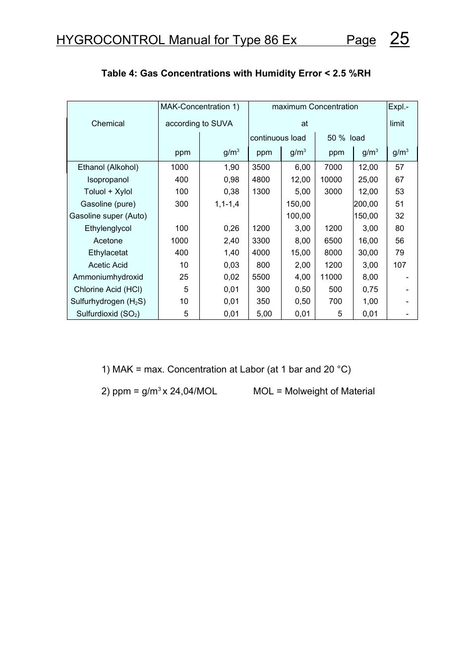 Hygrocontrol manual for type 86 ex page | COSA Xentaur Hygrocontrol Type 86 Ex User Manual | Page 26 / 33