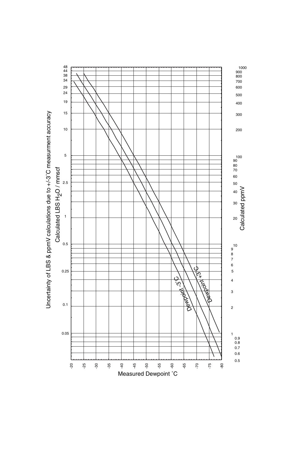 Appendix h: uncertainty in lbs & ppmv calculations, Appendices page 31, O / mmscf | Measured dewpoint ˚c dewpoint -3˚c dewpoint +3˚c | COSA Xentaur Xentaur HDT User Manual | Page 38 / 42