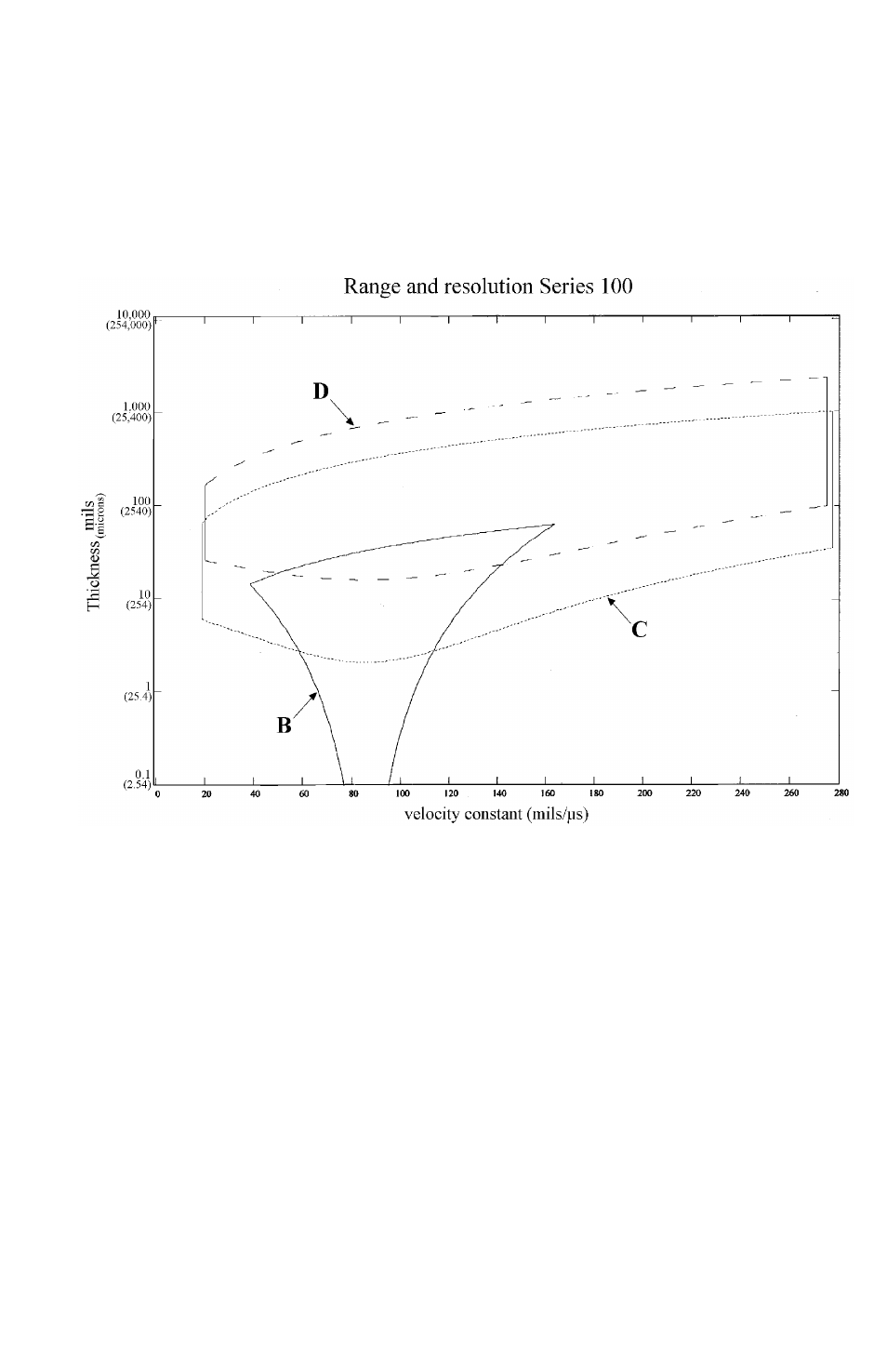 Table 4: range and resolution matrix | DeFelsko PosiTector 100 v.4.0 User Manual | Page 41 / 48