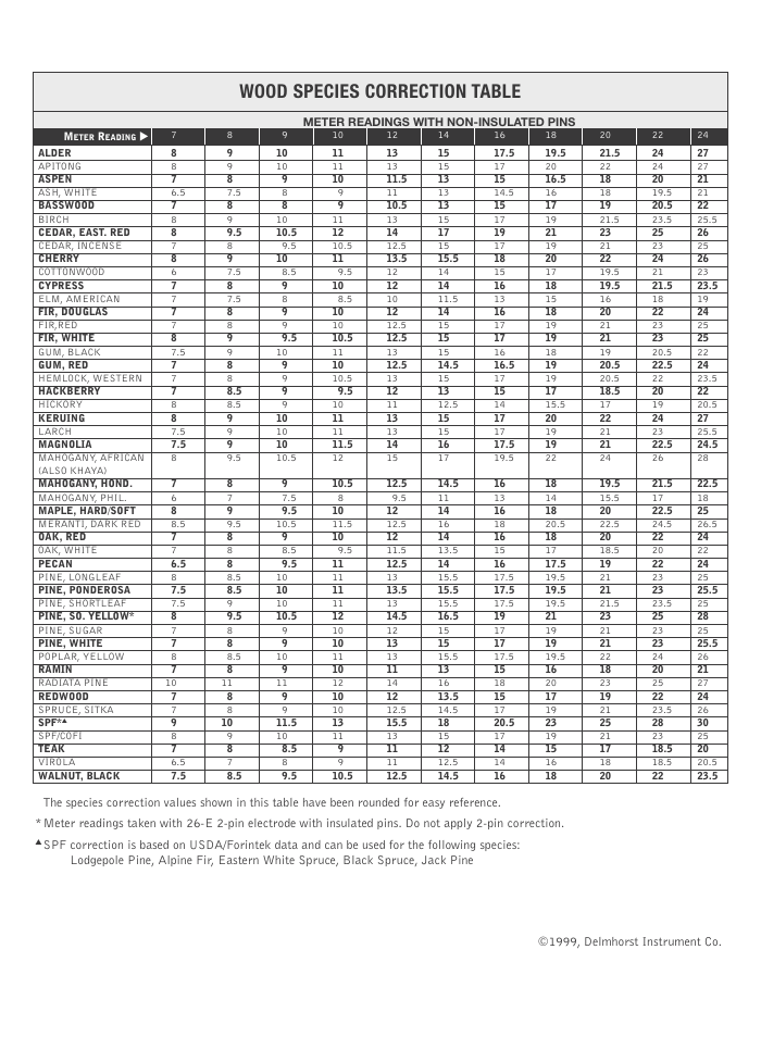 Wood species correction table | Delmhorst Instrument BD-2100 User Manual | Page 12 / 12