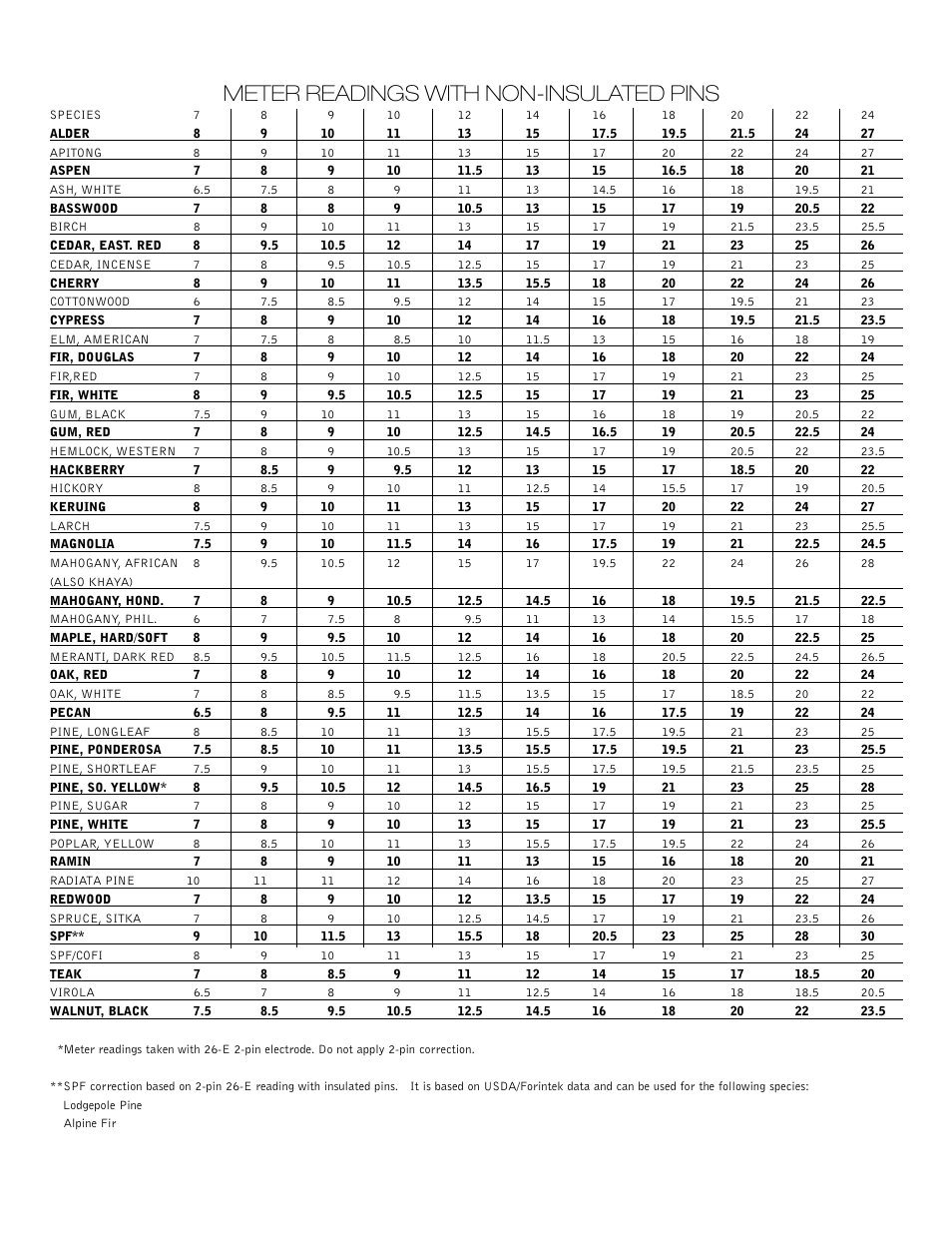 Meter readings with non-insulated pins | Delmhorst Instrument J-4 User Manual | Page 9 / 9