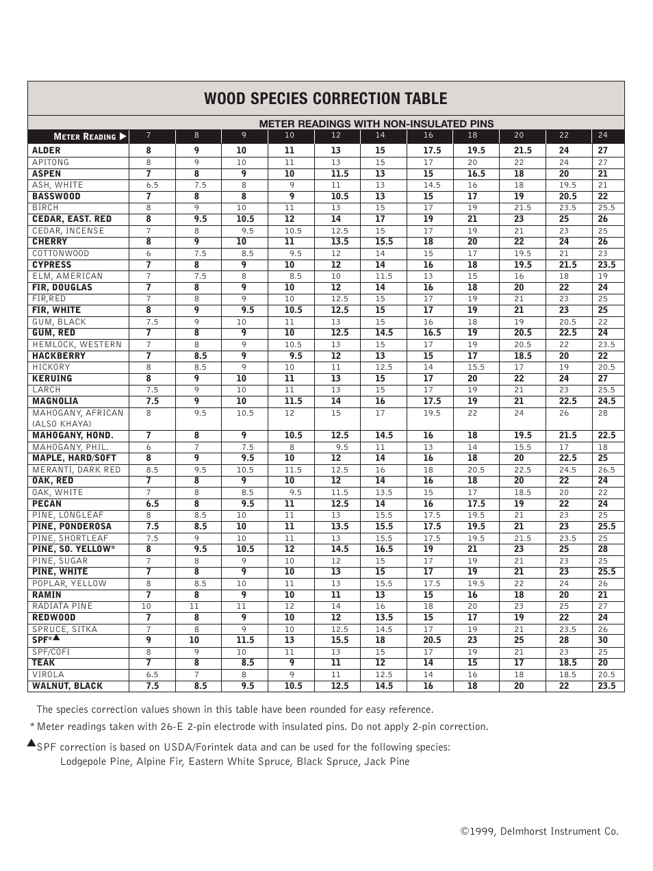 Wood species correction table | Delmhorst Instrument J-LITE User Manual | Page 3 / 11