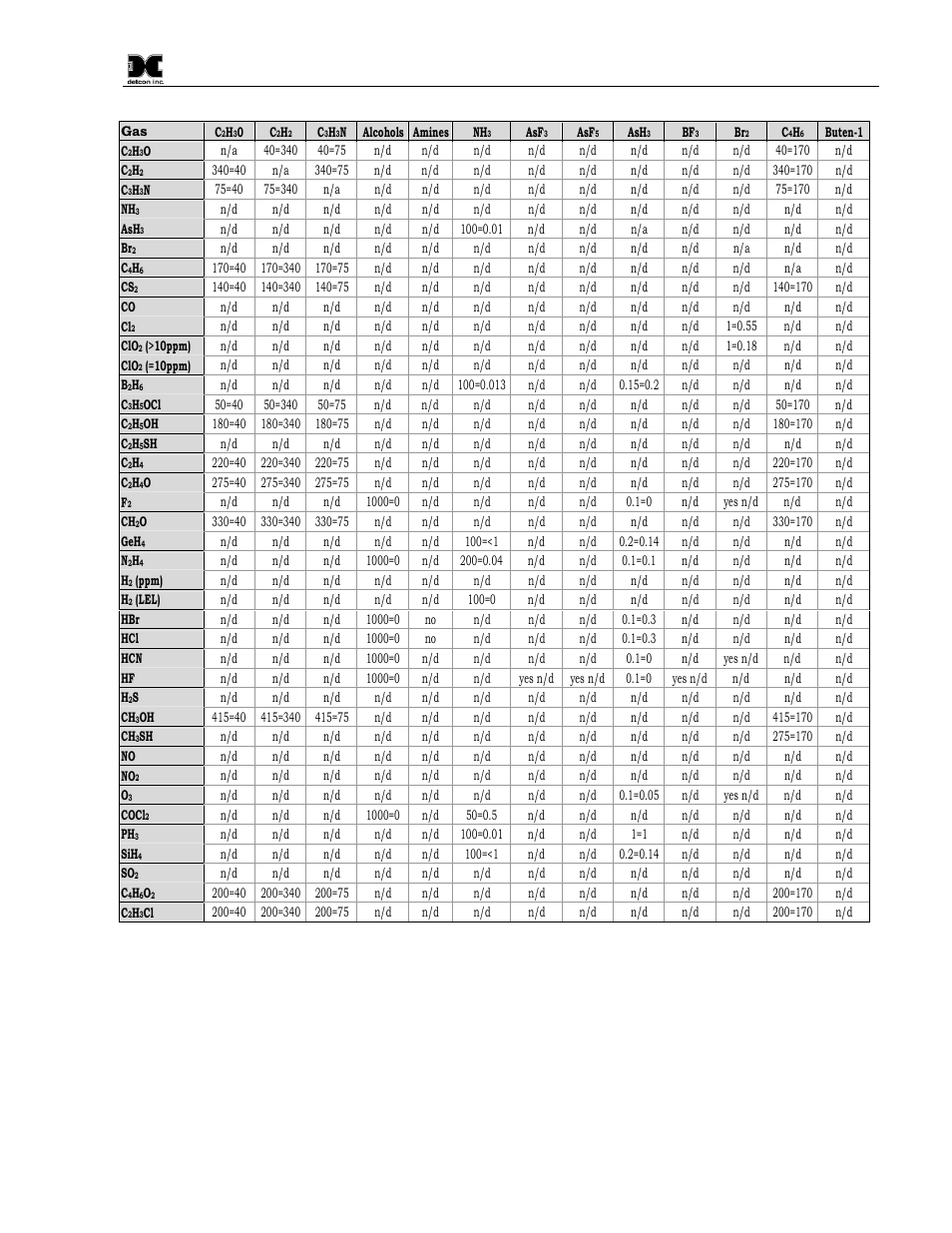 Table 6 cross interference table pg.1, Table 6 cross interference table, Table 6 | Detcon DM-700 User Manual | Page 45 / 58