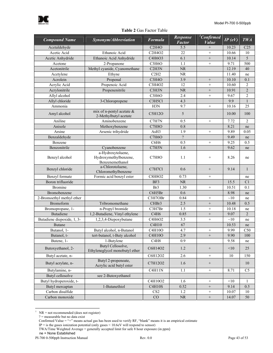 Detcon PI-700 0-500ppb User Manual | Page 47 / 59