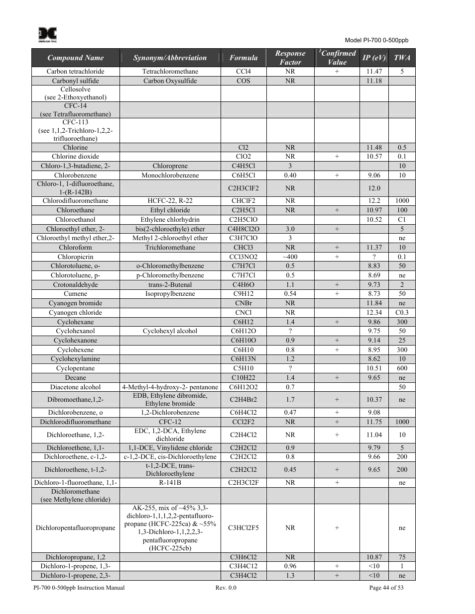 Detcon PI-700 0-500ppb User Manual | Page 48 / 59