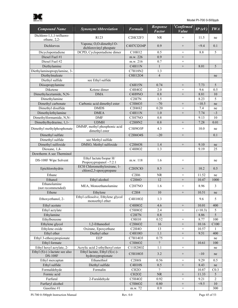 Detcon PI-700 0-500ppb User Manual | Page 49 / 59