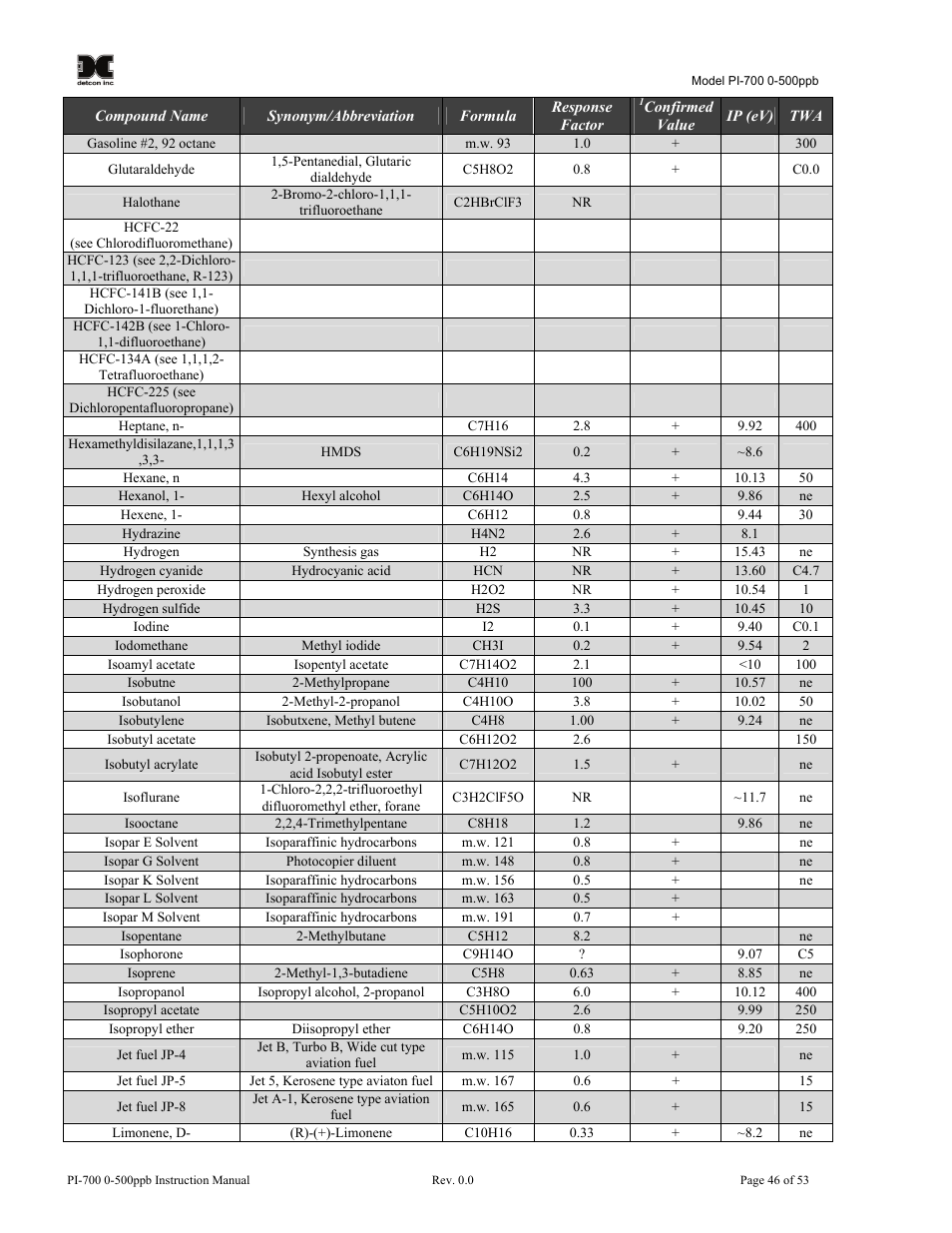 Detcon PI-700 0-500ppb User Manual | Page 50 / 59