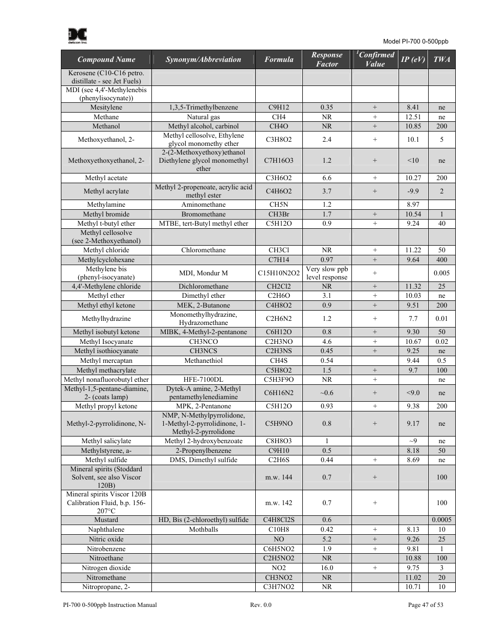 Detcon PI-700 0-500ppb User Manual | Page 51 / 59