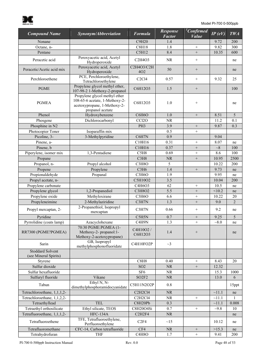 Detcon PI-700 0-500ppb User Manual | Page 52 / 59