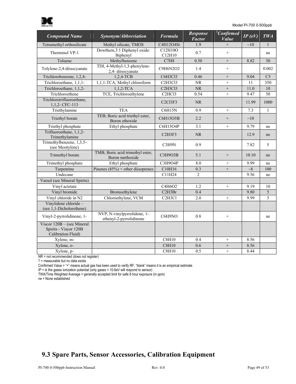 Detcon PI-700 0-500ppb User Manual | Page 53 / 59