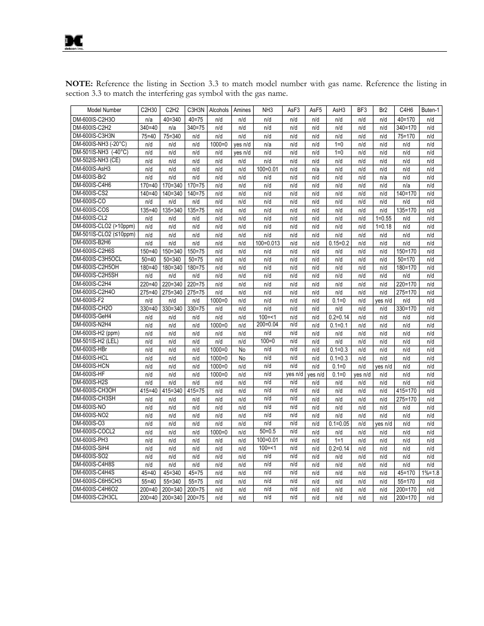 4 interference gas table (page 1 of 5) | Detcon DM-600IS User Manual | Page 11 / 41