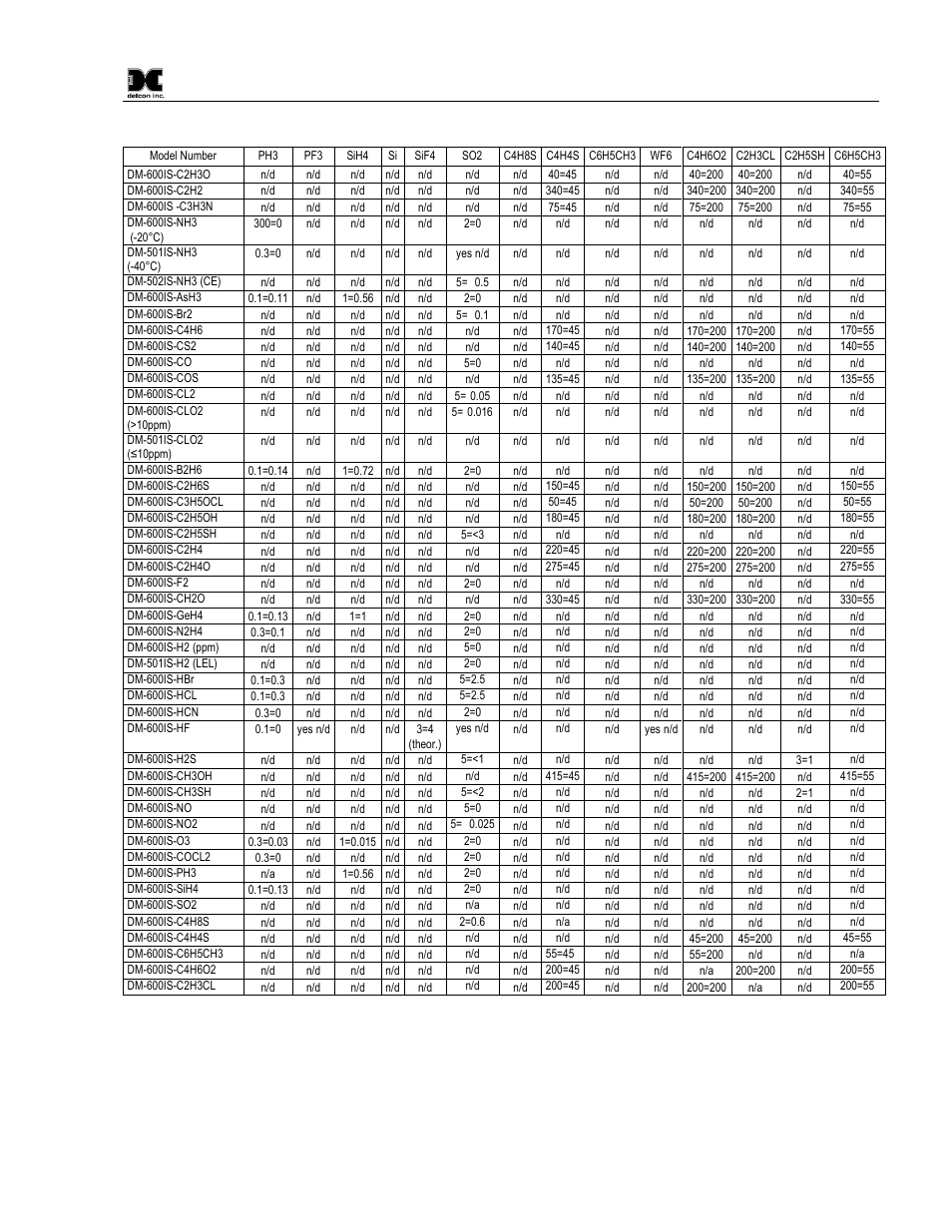 Interference gas table (page 5 of 5) | Detcon DM-600IS User Manual | Page 15 / 41