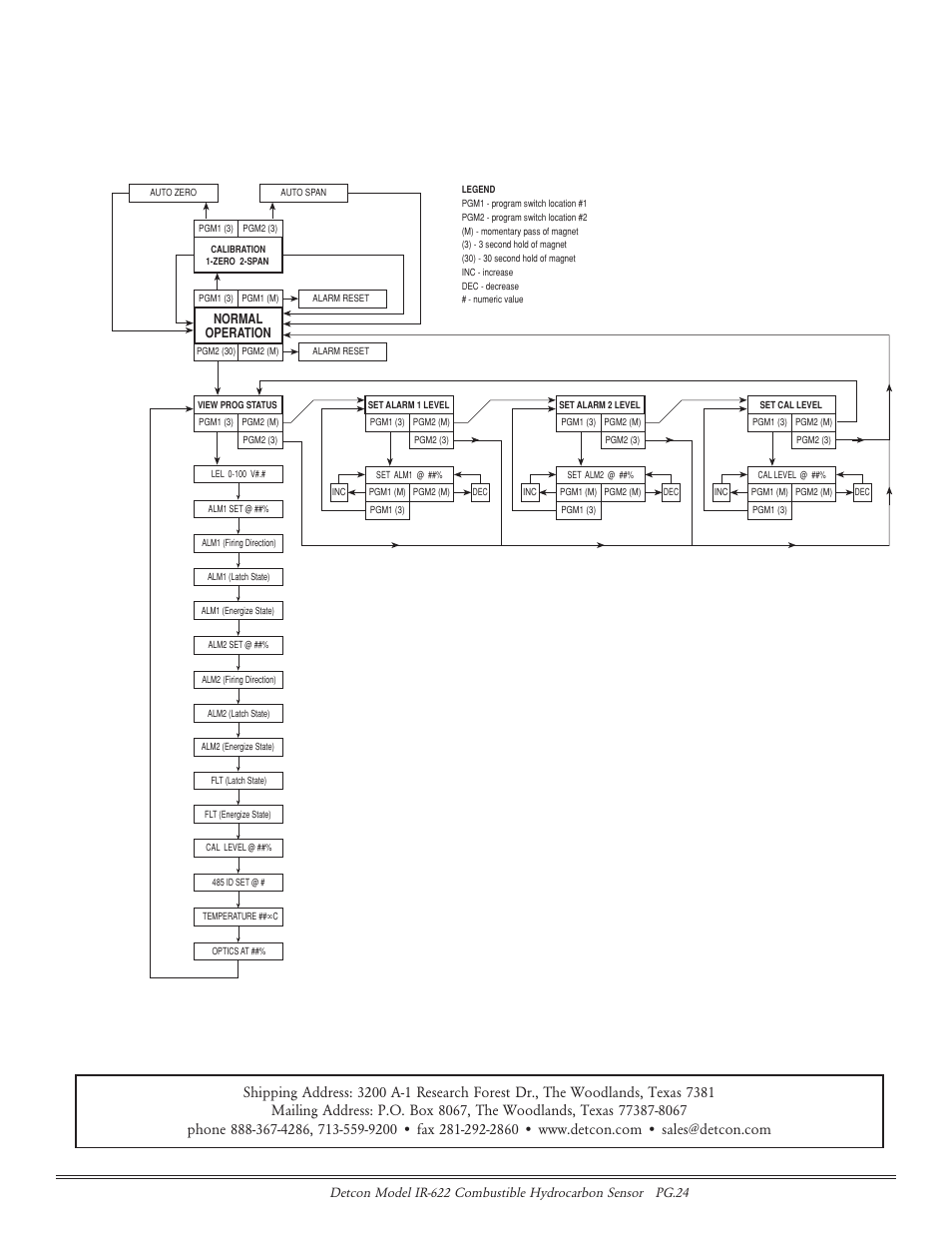 Normal operation | Detcon IR-622 User Manual | Page 24 / 24