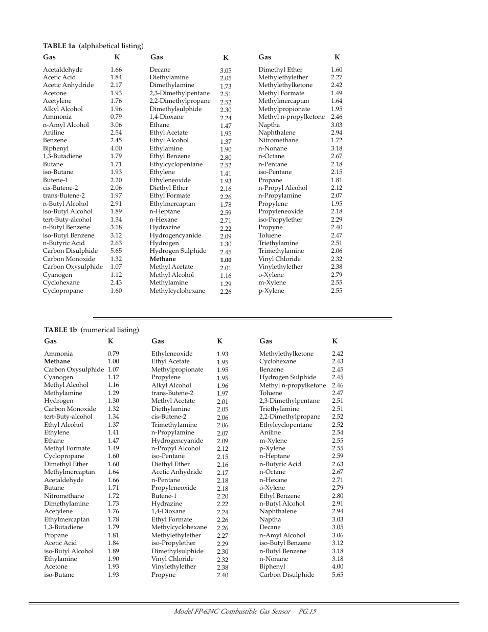 Detcon FP-624C User Manual | Page 15 / 26