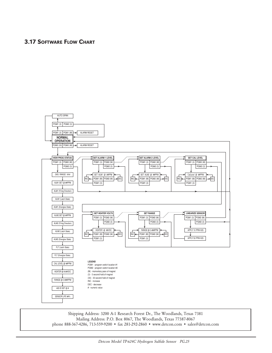 17 s, Oftware, Hart | Detcon TP-624C User Manual | Page 25 / 25