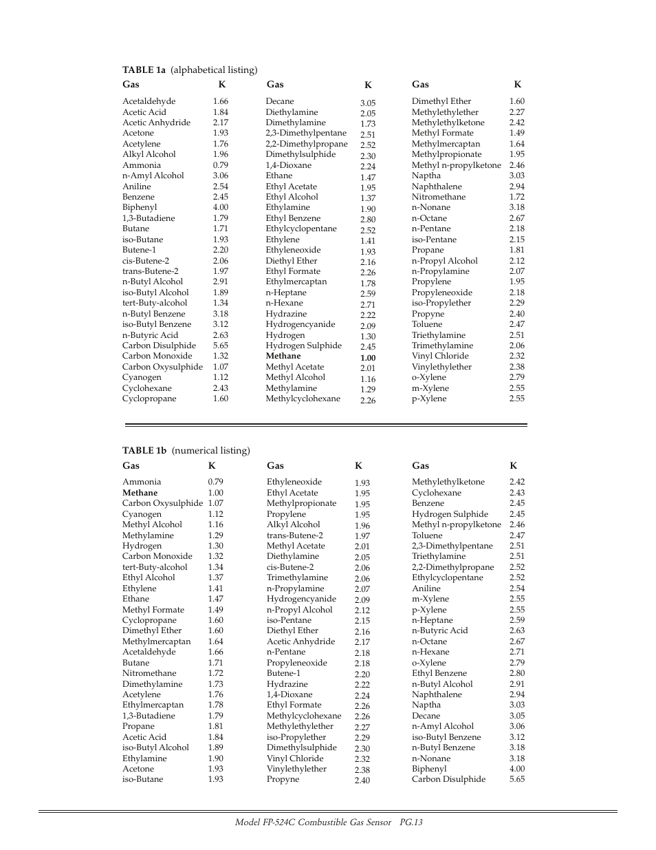 Detcon FP-524C User Manual | Page 13 / 21