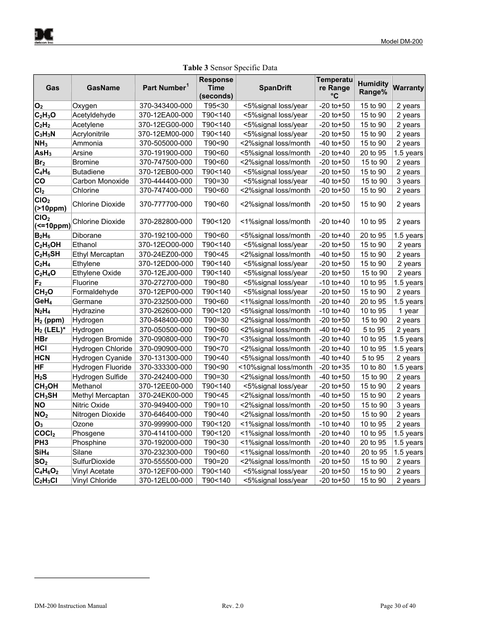 Table 3) | Detcon DM-200 User Manual | Page 34 / 50