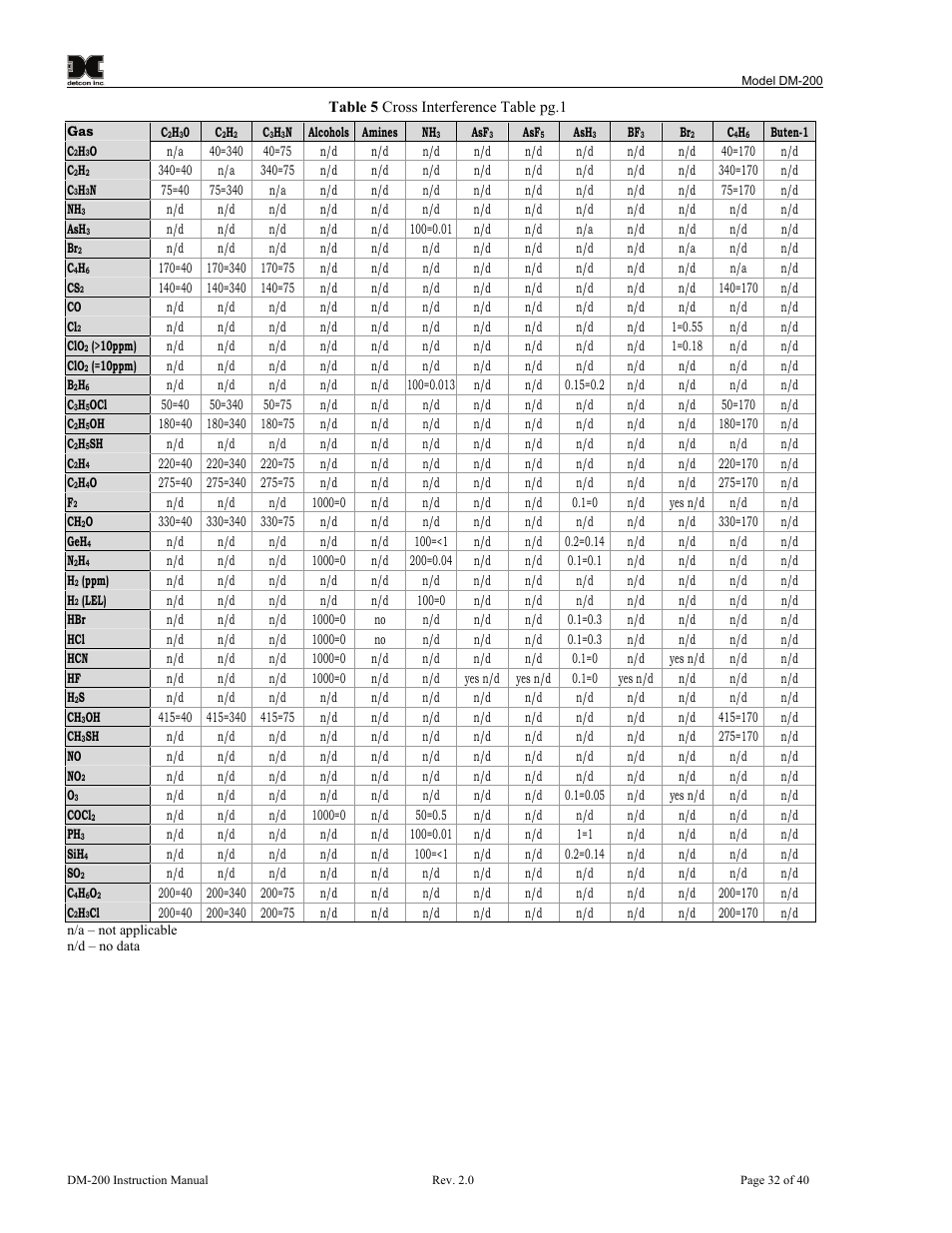 Detcon DM-200 User Manual | Page 36 / 50