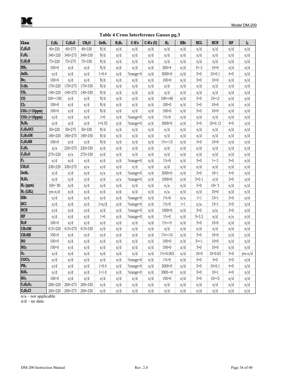 Detcon DM-200 User Manual | Page 38 / 50